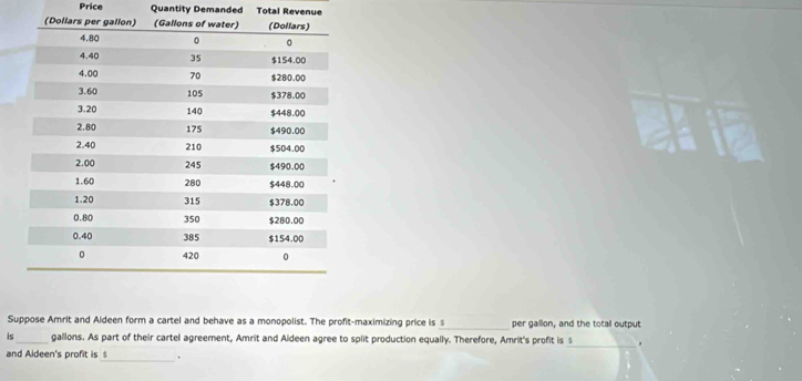 Price Quantity Demanded Total Revenue 
_ 
Suppose Amrit and Aldeen form a cartel and behave as a monopolist. The profit-maximizing price is s per gaillon, and the totall output 
_ 
is_ gallons. As part of their cartel agreement, Amrit and Aideen agree to split production equally. Therefore, Amrit's profit is s 
and Aideen's profit is $ _ .