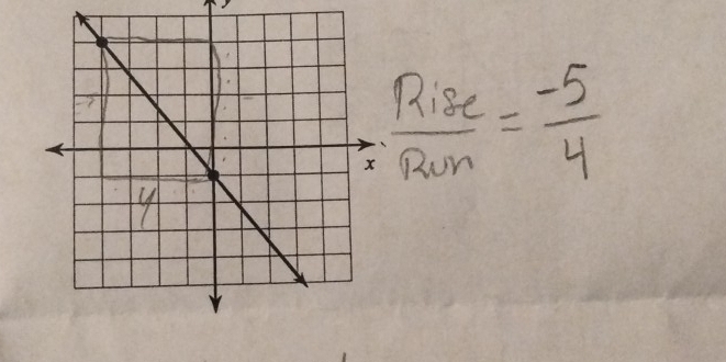  Rise/Rin = (-5)/4 