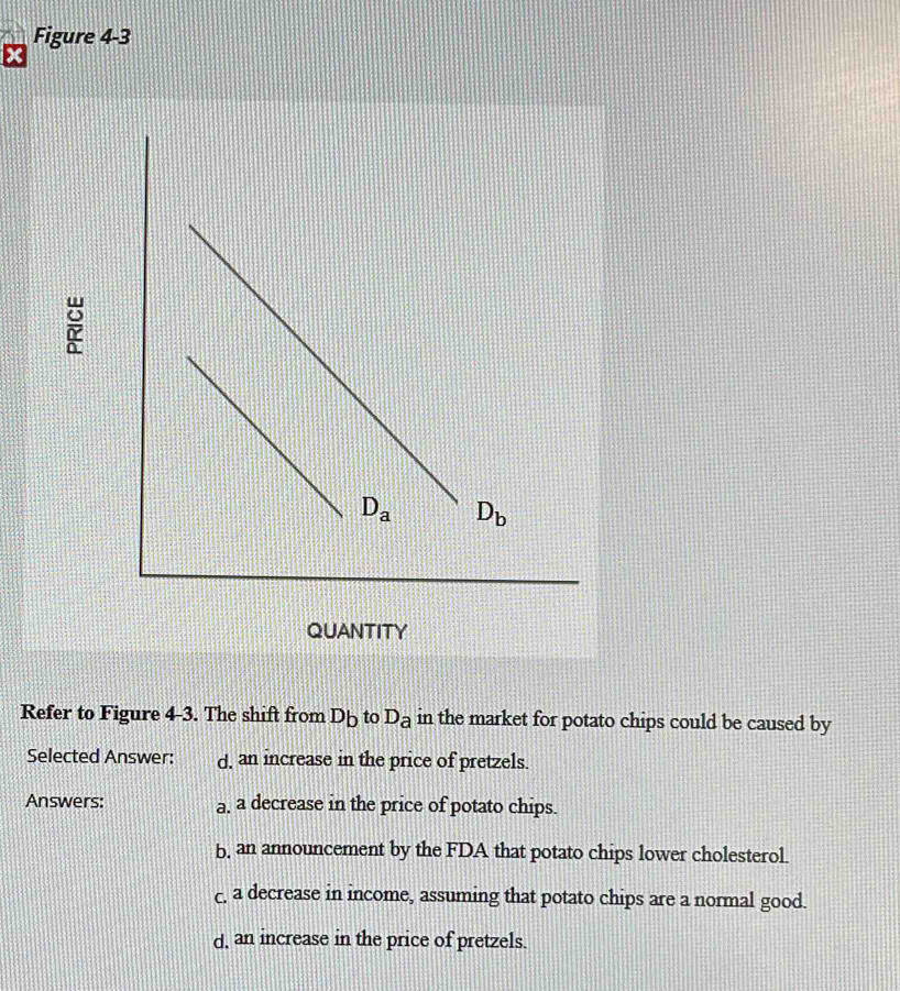 Figure 4-3
x
Refer to Figure 4-3. The shift from D_b to D_a in the market for potato chips could be caused by
Selected Answer: d, an increase in the price of pretzels.
Answers: a, a decrease in the price of potato chips.
b, an announcement by the FDA that potato chips lower cholesterol.
c, a decrease in income, assuming that potato chips are a normal good.
d, an increase in the price of pretzels.