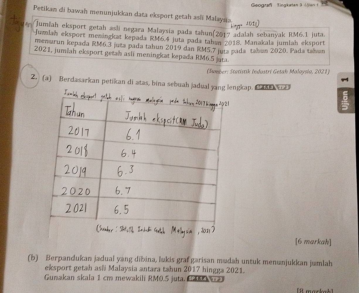 Geografi Tingkatan 3 Ujian 1 
Petikan di bawah menunjukkan data eksport getah asli Malaysia. 
207 
Jumlah eksport getah asli negara Malaysia pada tahun(2017 adalah sebanyak RM6.1 juta. 
Jumlah eksport meningkat kepada RM6.4 juta pada tahun 2018. Manakala jumlah eksport 
menurun kepada RM6.3 juta pada tahun 2019 dan RM5.7 juta pada tahun 2020. Pada tahun 
2021, jumlah eksport getah asli meningkat kepada RM6.5 juta. 
(Sumber: Statistik Industri Getah Malaysia, 2021) 
2. (a) Berdasarkan petikan di atas, bina sebuah jadual yang lengkap. C 
a 
[6 markah] 
(b) Berpandukan jadual yang dibina, lukis graf garisan mudah untuk menunjukkan jumlah 
eksport getah asli Malaysia antara tahun 2017 hingga 2021. 
Gunakan skala 1 cm mewakili RM0.5 juta. C W 
[8 markah]