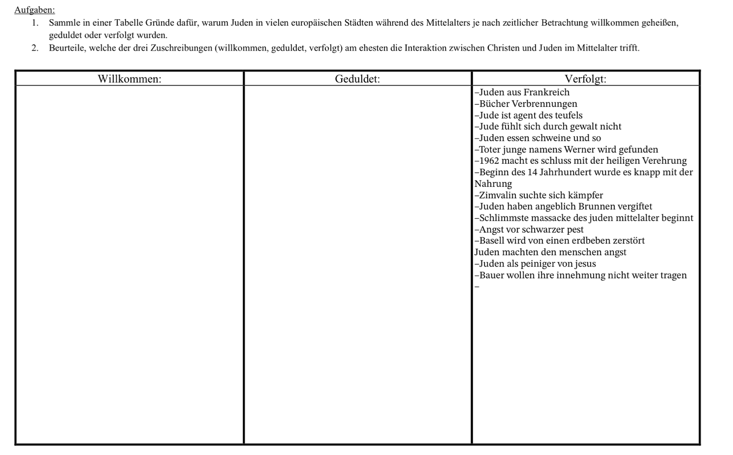 Aufgaben: 
1. Sammle in einer Tabelle Gründe dafür, warum Juden in vielen europäischen Städten während des Mittelalters je nach zeitlicher Betrachtung willkommen geheißen, 
geduldet oder verfolgt wurden. 
2. Beurteile, welche der drei Zuschreibungen (willkommen, geduldet, verfolgt) am ehesten die Interaktion zwischen Christen und Juden im Mittelalter trifft.