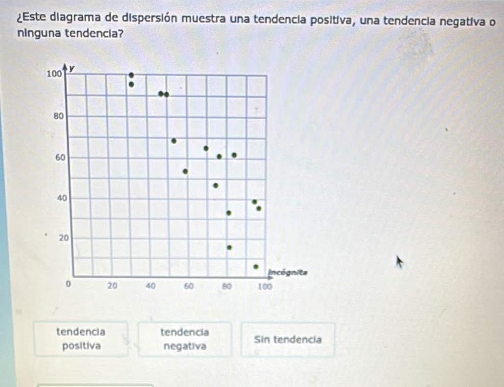 ¿Este diagrama de dispersión muestra una tendencia positiva, una tendencia negativa o
ninguna tendencia?
tendencia tendencia Sin tendencia
positiva negativa