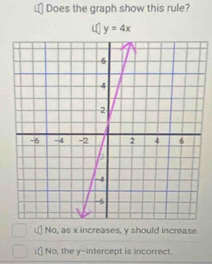 Does the graph show this rule?
y=4x
No, as x increases, y should increase.
No, the y-intercept is incorrect