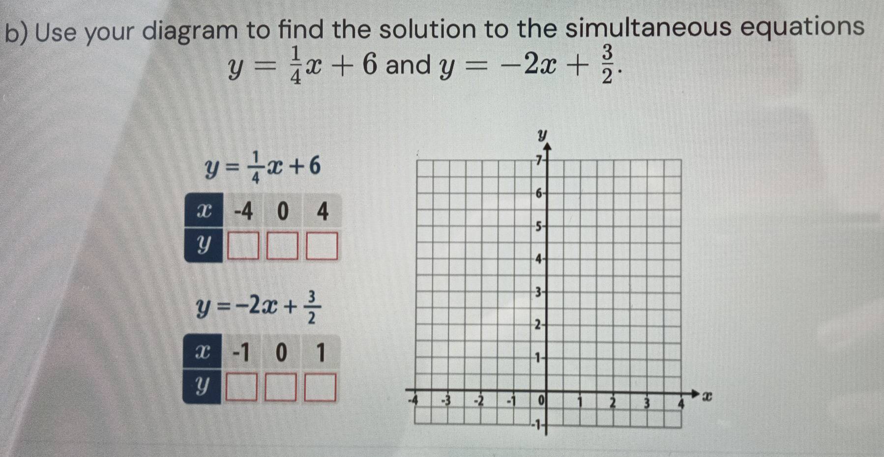 Use your diagram to find the solution to the simultaneous equations
y= 1/4 x+6 and y=-2x+ 3/2 .
y= 1/4 x+6
x -4 0 4
Y
y=-2x+ 3/2 
x -1 0 1
Y