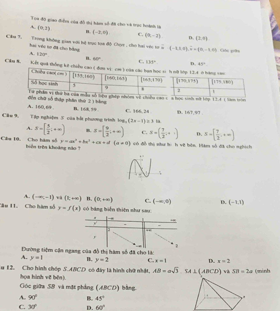 Tọa độ giao điểm của đồ thị hàm số đã cho và trục hoành là
A. (0,2).
B. (-2,0). C. (0;-2). D. (2;0).
Câu 7.  Trong không gian với hệ trục tọa độ Oxyz , cho hai véc tơ vector u=(-1,1;0),vector v=(0,-1,0)
hai véc tơ đã cho bằng
Góc giữa
A. 120°. B. 60°.
C. 135°.
D. 45°
Câu 8. Kết quả thống kê
nhóm về chiều cao học sinh nữ lớp 124 ( làm tròn
đến chữ số thập phân thứ 2 ) bằng
A. 160,69 . B. 168,59 . C. 166, 24 . D. 167,97 .
Câu 9.  Tập nghiệm S của bắt phương trình log _2(2x-1)≥ 3 là.
A. S=[ 5/2 ;+∈fty ) B. S=[ 9/2 ;+∈fty ) C. S=( 7/2 ;+) D. S=[ 7/2 ,+∈fty )
Câu 10. Cho hàm số y=ax^3+bx^2+cx+d(a!= 0) có đồ thị như hì h vẽ bên. Hàm số đã cho nghịch
biến trên khoảng nào ?
A. (-∈fty ;-1) và (1;+∈fty ) B. (0;+∈fty ) C. (-∈fty ;0)
D. (-1,1)
Câu 11. Cho hàm số y=f(x) có bảng biến thiên như sau:
Đường tiệm cận ngang của đồ thị hàm số đã cho là:
A. y=1
B. y=2 C. x=1 D. x=2
lu 12. Cho hình chóp S.ABCD có đáy là hình chữ nhật, AB=asqrt(3).SA⊥ (ABCD) và SB=2a (minh
họa hình vẽ bên).
Góc giữa SB và mặt phẳng (ABCD) bằng.
A. 90° B. 45°
C. 30° D. 60°