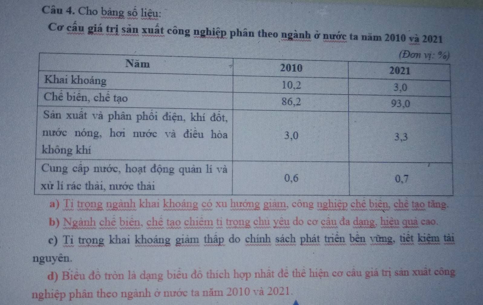 Cho bảng số liệu: 
Cơ cầu giá trị sản xuất công nghiệp phân theo ngành ở nước ta năm 2010 và 2021 
a) Tỉ trong ngành khai khoảng có xu hướng giám, công nghiệp chể biển, chể tạo tăng. 
b) Ngành chê biên, chê tạo chiêm tỉ trong chủ yêu do cơ cầu đa dang, hiệu quả cao. 
c) Ti trong khai khoáng giảm thập do chính sách phát triền bên vững, tiết kiệm tài 
nguyên. 
d) Biểu đồ tròn là dạng biểu đô thích hợp nhất để thể hiện cơ câu giá trị sản xuất công 
nghiệp phân theo ngành ở nước ta năm 2010 và 2021.