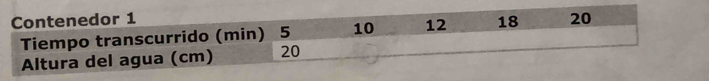 Contenedor 1 18 20
Tiempo transcurrido (min) 5 10 12
Altura del agua (cm) 20