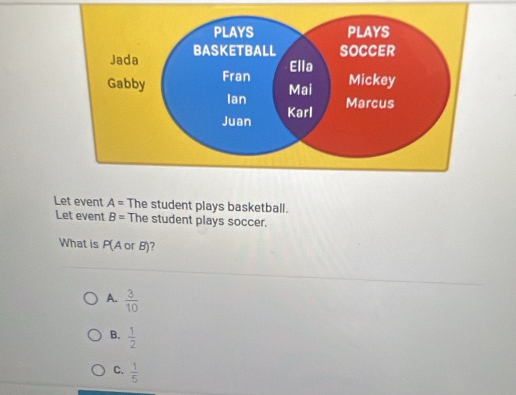 PLAYS PLAYS
BASKETBALL soccer
Jada
Ella
Fran
Gabby Mickey
Ian Mai
Marcus
Juan Karl
Let event A= The student plays basketball.
Let event B= The student plays soccer.
What is P(AorB)
A.  3/10 
B.  1/2 
C.  1/5 