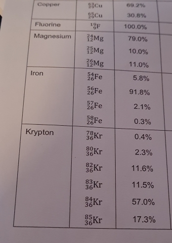 Copper Cu 69.2%