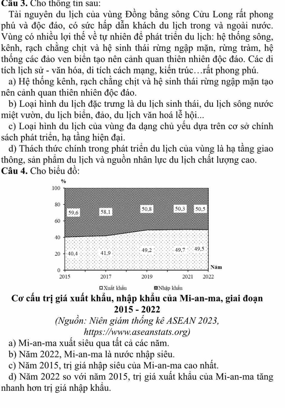 Cầu 3. Cho thông tin sau:
Tài nguyên du lịch của vùng Đồng bằng sông Cửu Long rất phong
phú và độc đáo, có sức hấp dẫn khách du lịch trong và ngoài nước.
Vùng có nhiều lợi thế về tự nhiên để phát triển du lịch: hệ thống sông,
kênh, rạch chằng chịt và hệ sinh thái rừng ngập mặn, rừng tràm, hệ
thống các đảo ven biển tạo nên cảnh quan thiên nhiên độc đáo. Các di
tích lịch sử - văn hóa, di tích cách mạng, kiến trúc.rất phong phú.
a) Hệ thống kênh, rạch chằng chịt và hệ sinh thái rừng ngập mặn tạo
nên cảnh quan thiên nhiên độc đáo.
b) Loại hình du lịch đặc trưng là du lịch sinh thái, du lịch sông nước
miệt vườn, du lịch biển, đảo, du lịch văn hoá lễ hội...
c) Loại hình du lịch của vùng đa dạng chủ yếu dựa trên cơ sở chính
sách phát triển, hạ tầng hiện đại.
d) Thách thức chính trong phát triển du lịch của vùng là hạ tầng giao
thông, sản phẩm du lịch và nguồn nhân lực du lịch chất lượng cao.
Câu 4. Cho biểu đồ:
%
100
80
59,6 581 50.8 503 50.5
60
40
49,2 49,7 49,5
20 40.4 41,9
0 Năm
2015 2017 2019 2021 2022
D Xuất khẩu ≌Nhập khẩu
Cơ cấu trị giá xuất khẩu, nhập khẩu của Mi-an-ma, giai đoạn
2015 - 2022
(Nguồn: Niên giám thống kê ASEAN 2023,
https://www.aseanstats.org)
a) Mi-an-ma xuất siêu qua tất cả các năm.
b) Năm 2022, Mi-an-ma là nước nhập siêu.
c) Năm 2015, trị giá nhập siêu của Mi-an-ma cao nhất.
d) Năm 2022 so với năm 2015, trị giá xuất khầu của Mi-an-ma tăng
nhanh hơn trị giá nhập khẩu.