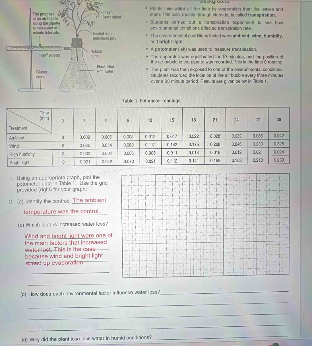 Backgrourd
Plants lose water all the time by evaporation from the leaves and
stem. This loss, mostly through stomata, is called transpiration.
Students carried out a transpiration experiment to see how
environmental conditions affected transpiration rate.
The environmental conditions tested were amblent, wind, humidity,
and bright light.
A potometer (left) was used to measure transpiration.
The apparatus was equilibrated for 10 minutes, and the position of
the air bubble in the pipette was recorded. This is the time 0 reading.
The plant was then exposed to one of the environmental conditions.
Students recorded the location of the air bubble every three minutes
over a 30 minute period. Results are given below in Table 1.
1. Potometer readings
1. Using an appropriate graph, plot the
potometer data in Table 1. Use the grid
provided (right) for your graph:
2. (a) Identify the control: The ambient
temperature was the control.
(b) Which factors increased water loss?
Wind and bright light were one o
the main factors that increased
water lost. This is the case
because wind and bright light
speed up evaporation.
_
_
(c) How does each environmental factor influence water loss?_
_
_
_
(d) Why did the plant lose less water in humid conditions?
_