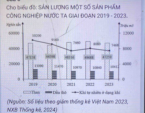 Cho biểu đồ: SẢN LƯợNG MÔT SỐ SẢN PHẤM 
CÔNG NGHIỆP NƯỚC TA GIAI ĐOẠN 2019 - 2023. 
*Khí tự nhiên ở dạng khí 
Nguồn: Số liệu theo giám thống kê Việt Nam 2023, 
NXB Thống kê, 2024)