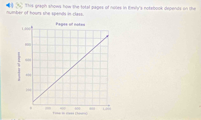 This graph shows how the total pages of notes in Emily's notebook depends on the 
number of hours she spends in class.