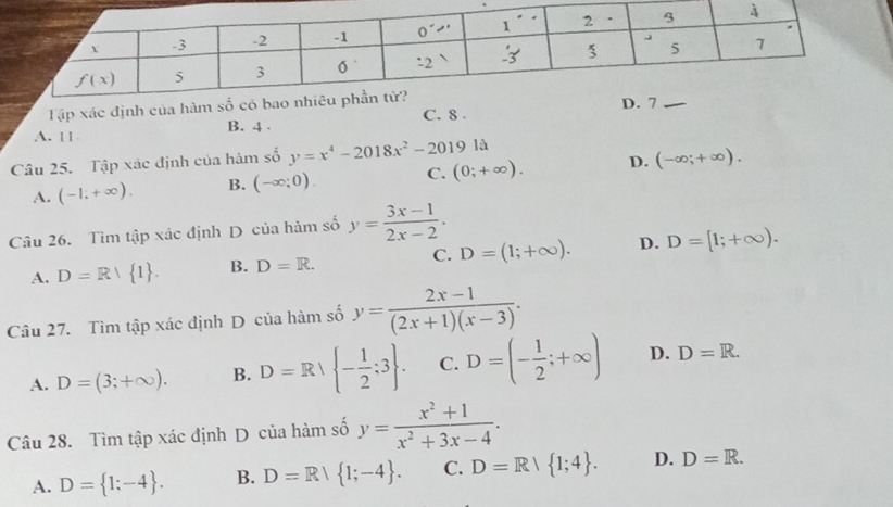 Tập xác định của hàm số có bao nD. 7_
A. 11 B. 4 . C. 8 .
Câu 25. Tập xác định của hàm số y=x^4-2018x^2-20191d
A. (-1,+∈fty ). B. (-∈fty ;0). C. (0;+∈fty ). D. (-∈fty ;+∈fty ).
Câu 26. Tìm tập xác định D của hàm số y= (3x-1)/2x-2 .
A. D=R/ 1 . B. D=R. C. D=(1;+∈fty ). D. D=[1;+∈fty ).
Câu 27. Tìm tập xác định D của hàm số y= (2x-1)/(2x+1)(x-3) .
A. D=(3;+∈fty ). B. D=R/ - 1/2 ;3 . C. D=(- 1/2 ;+∈fty ) D. D=R.
Câu 28. Tìm tập xác định D của hàm số y= (x^2+1)/x^2+3x-4 .
A. D= 1;-4 . B. D=R/ 1;-4 . C. D=R/ 1;4 . D. D=R.