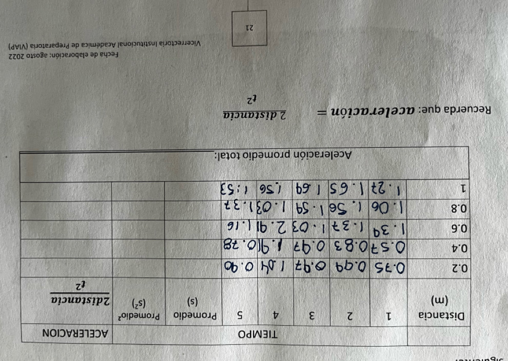 Recuerda que: aceleración =  2distan cia/t^2  .=
Fecha de elaboración: agosto 2022
* Vicerrectoría Institucional Académica de Preparatoria (VIAP)
21