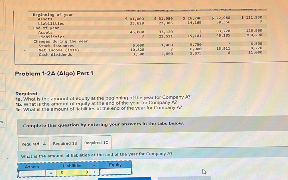 Problem 1-2A (Algo) Part 1 
Required: 
1a. What is the amount of equity at the beginning of the year for Company A? 
1b. What is the amount of equity at the end of the year for Company A? 
1c. What is the amount of liabilities at the end of the year for Company A? 
s 
Complete this question by entering your answers in the tabs below. 
Required 1A Required 1B Required 1C 
What is the amount of liabilities at the end of the year for Company A? 
Assets = Liabilities + Equity 
$ 0 +