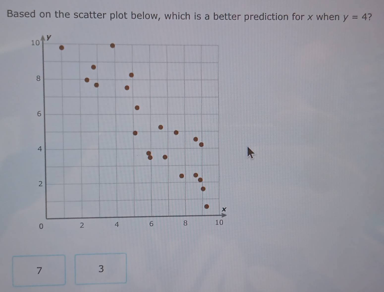 Based on the scatter plot below, which is a better prediction for x when y=4 ?
7
3