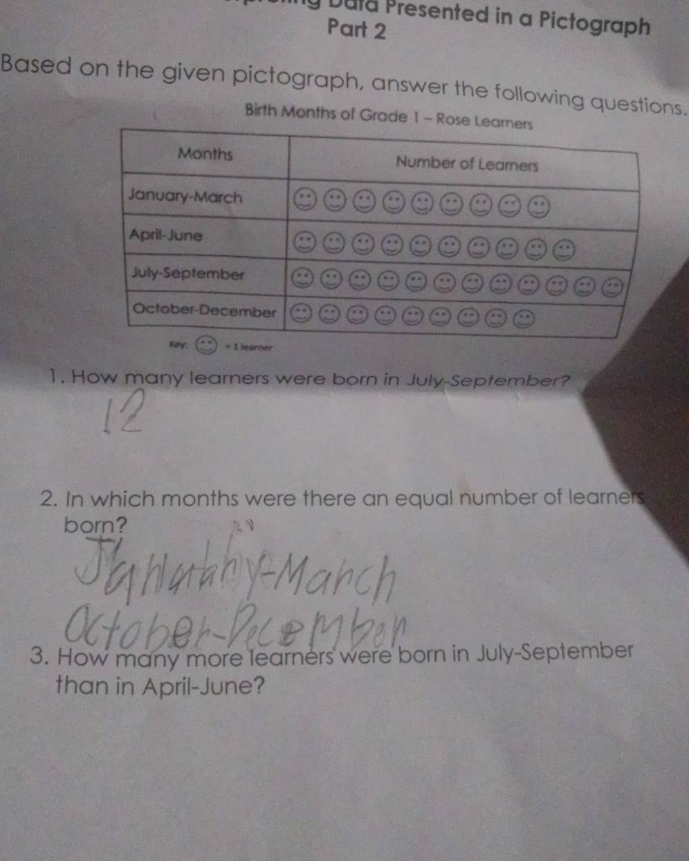 Duta Presented in a Pictograph 
Part 2 
Based on the given pictograph, answer the following questions. 
Birth Months of Grade 1
1. How many learners were born in July-September? 
2. In which months were there an equal number of learners 
born? 
3. How many more learners were born in July-September 
than in April-June?