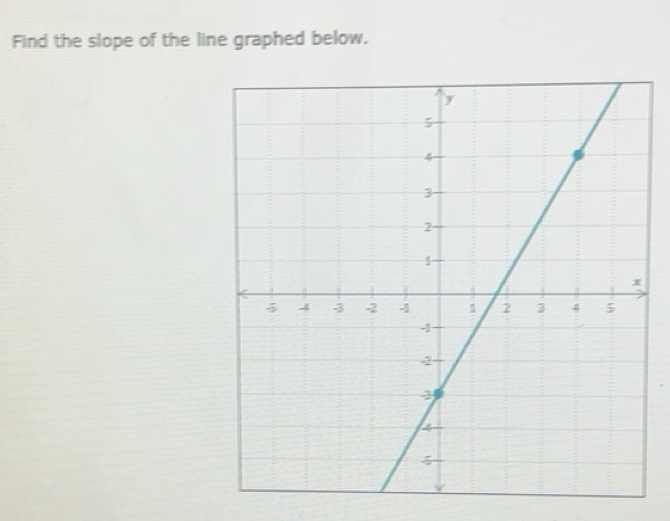 Solved: Find the slope of the line graphed below. y 5 4 3 2 1 x 4 3 2 ...