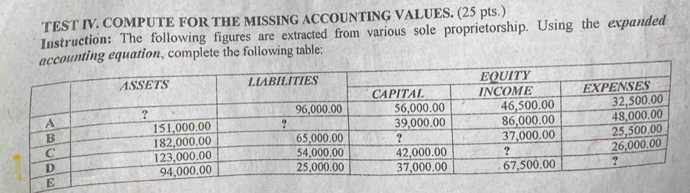 TEST IV. COMPUTE FOR THE MISSING ACCOUNTING VALUES. (25 pts. ) 
Instruction: The following figures are extracted from various sole proprietorship. Using the expanded 
unting equation, complete the following table: