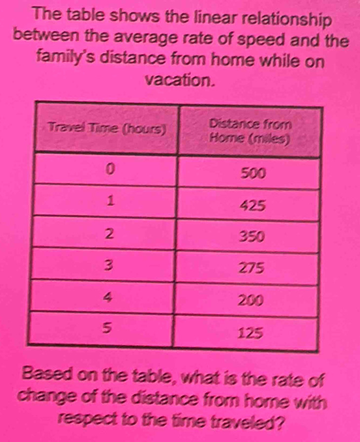 The table shows the linear relationship 
between the average rate of speed and the 
family's distance from home while on 
vacation. 
Based on the table, what is the rate of 
change of the distance from home with 
respect to the time traveled?