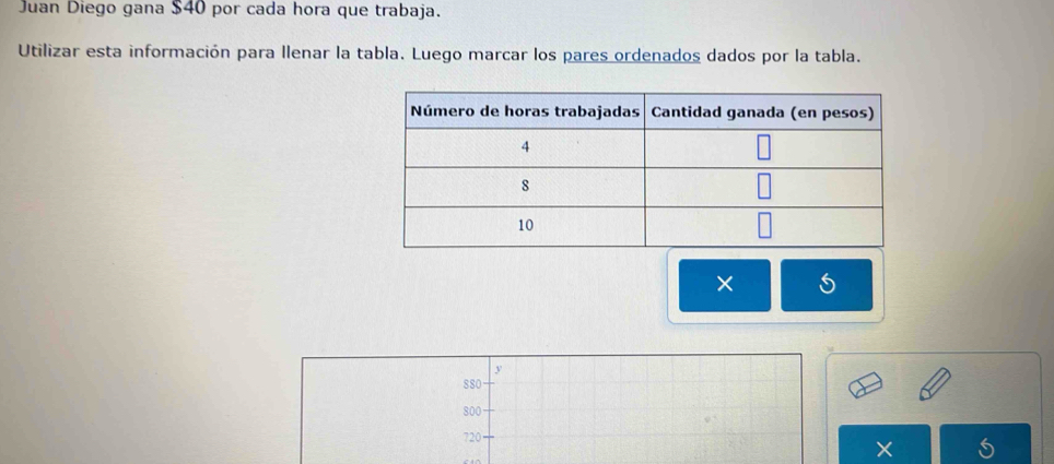 Juan Diego gana $40 por cada hora que trabaja. 
Utilizar esta información para Ilenar la tabla. Luego marcar los pares ordenados dados por la tabla. 
× 5
y
880
800
720