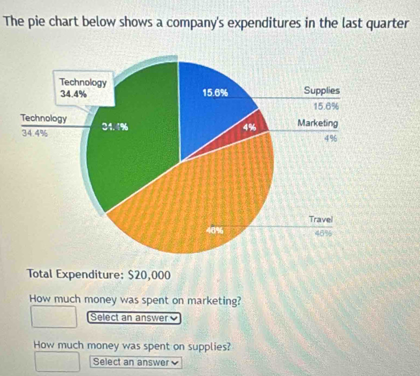 The pie chart below shows a company's expenditures in the last quarter 
Total Expenditure: $20,000
How much money was spent on marketing? 
Select an answer 
How much money was spent on supplies? 
Select an answer