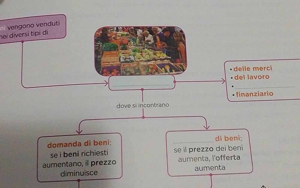 vengono venduti 
nei diversi tipi di 
delle merci 
del lavoro 
_ 
_ 
finanziario 
dove si incontrano 
domanda di beni: _di beni: 
se i beni richiesti se il prezzo dei beni 
aumentano, il prezzo aumenta, l’offerta 
diminuisce aumenta