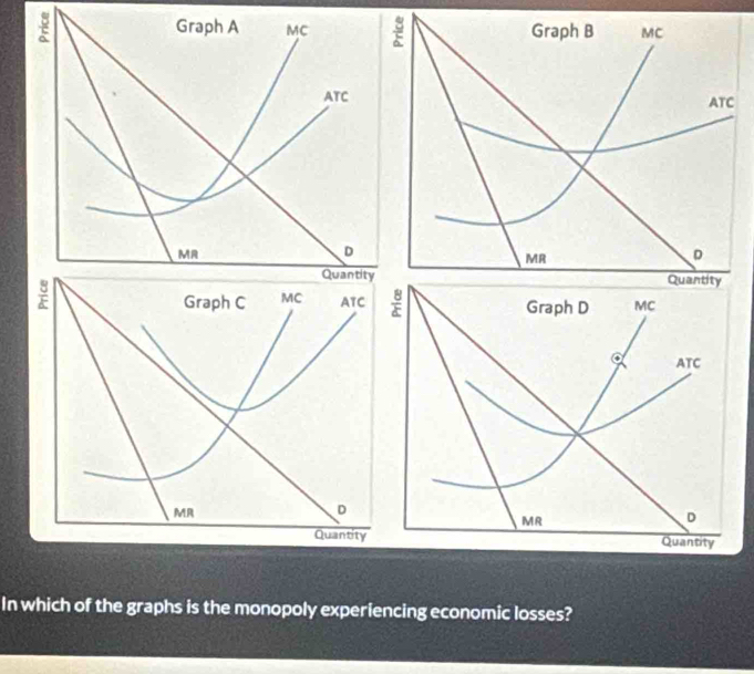 Graph B MC
ATC
MR
D
In which of the graphs is the monopoly experiencing economic losses?