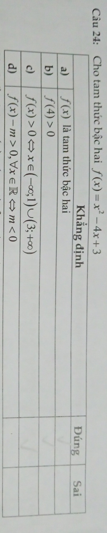 Cho tam thức bậc hai f(x)=x^2-4x+3