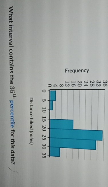 What interval contains the 35^(th) percentile for this data?