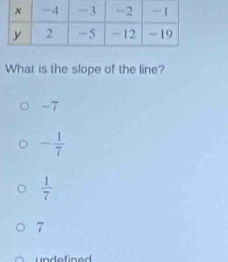 What is the slope of the line?
-7
- 1/7 
 1/7 
7