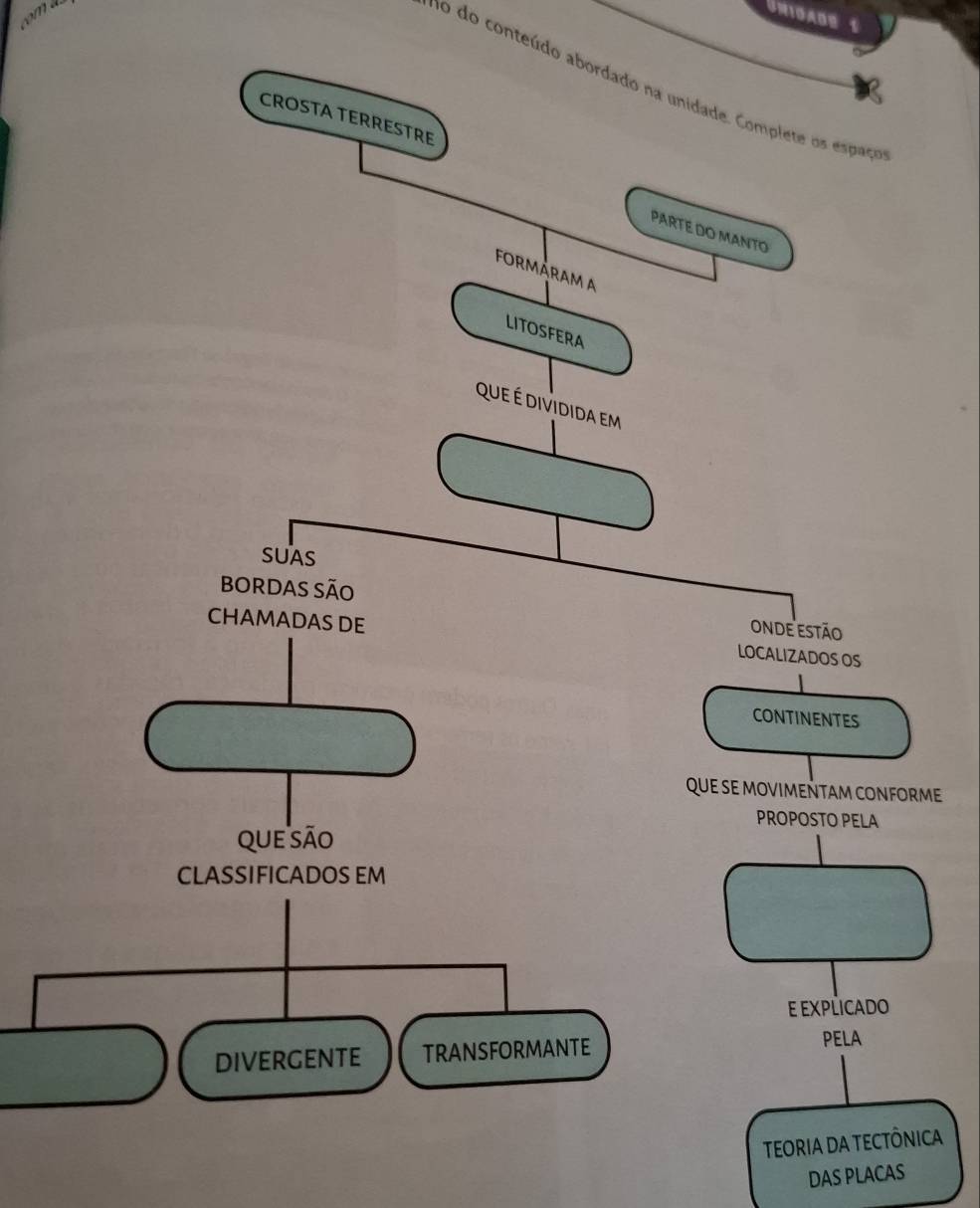 Unidade s 
no do conteúdo abordado na unidade. Complete os espaço 
CROSTA TERRESTRE 
PARTE DO MANTO 
formąram a 
LiTOSFERA 
que é dividida em 
SuAs 
bordas são 
onde estão 
CHAMADAS DE LOCALIZADOS OS 
CONTINENTES 
que se movimeñtam conforme 
PROPOSTO PELA 
que são 
CLASSIFICADOS EM 
e explicado 
DivERgENTE TRaNsFORmANTE 
PELA 
TEORIA DA TECTÔNICA 
DAS PLACAS