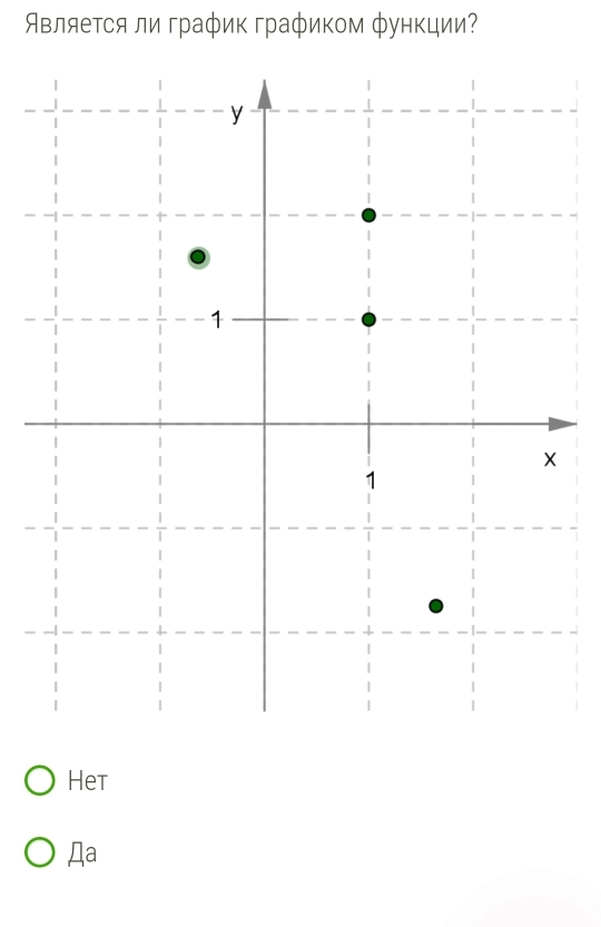 вляется ли график графиком функции? 
Het 
Дa