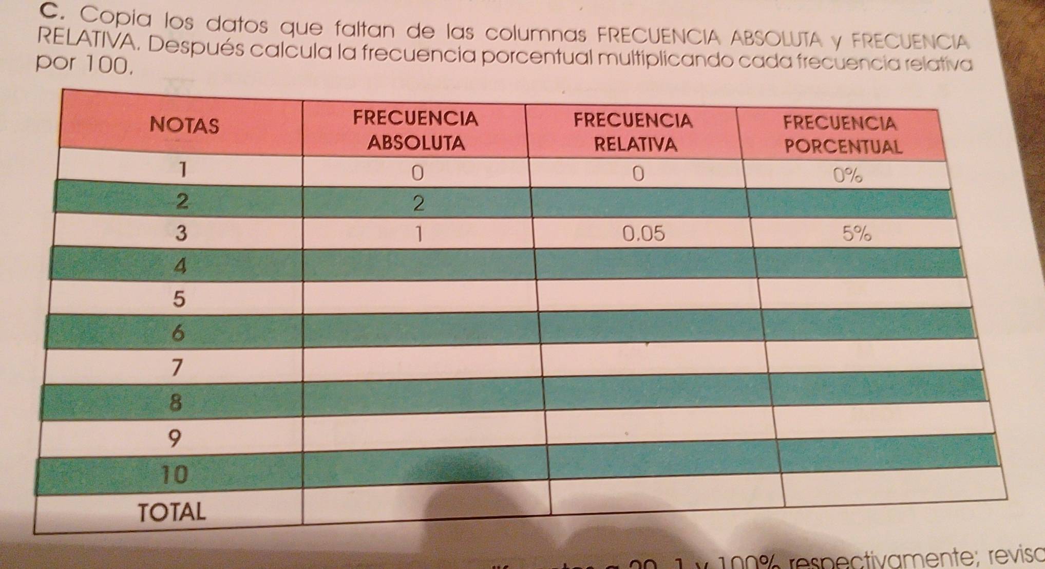 Copia los datos que faltan de las columnas FRECUENCIA ABSOLUTA y FRECUENCIA 
RELATIVA. Después calcula la frecuencia porcentual multiplicando cada frecuencia relativa 
por 100,
0 1y 100% respectivamente; reviso