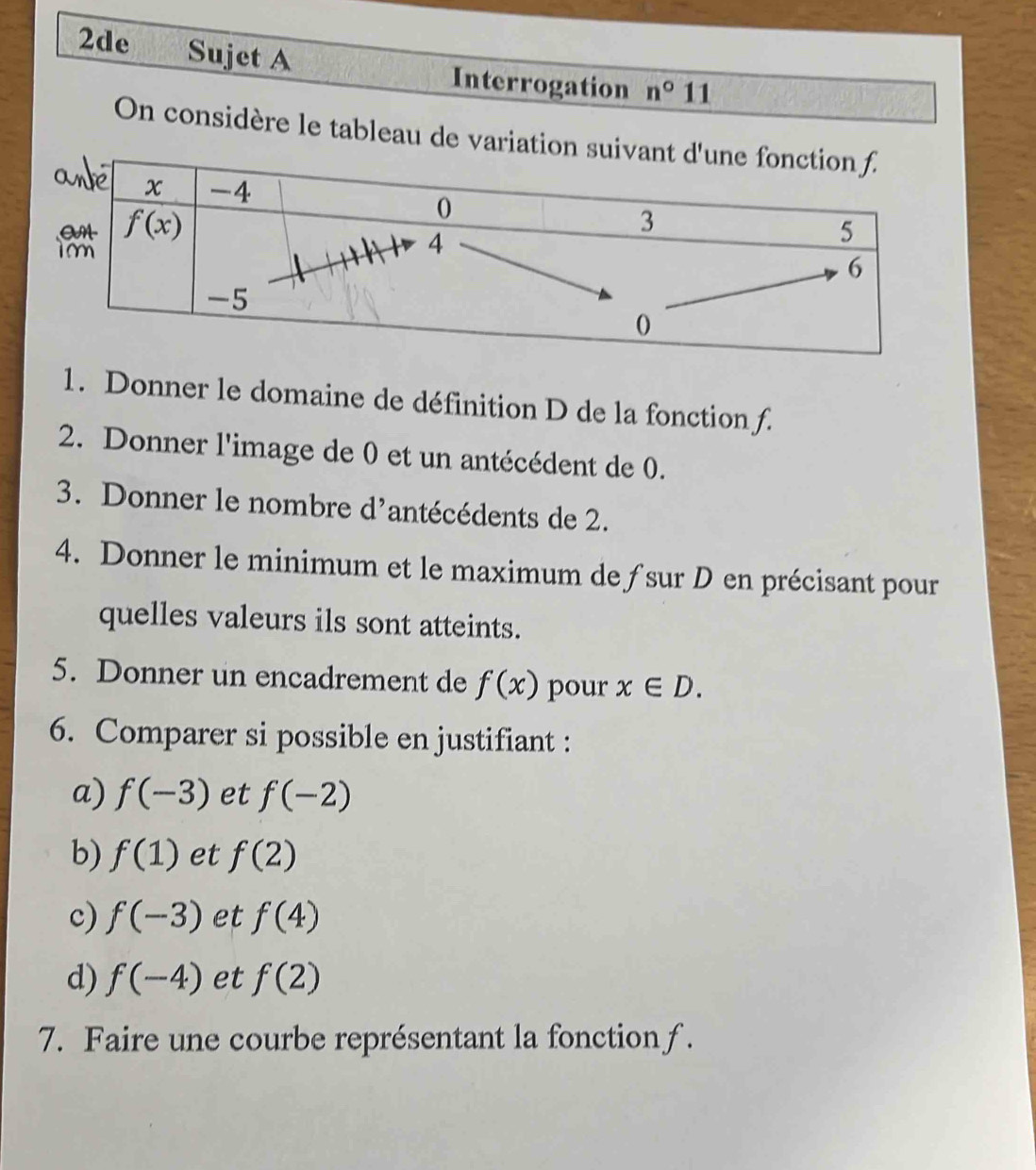 2de Sujet A
Interrogation n°11
On considère le tableau de variatio
1. Donner le domaine de définition D de la fonction f.
2. Donner l'image de 0 et un antécédent de 0.
3. Donner le nombre d'antécédents de 2.
4. Donner le minimum et le maximum de ƒsur D en précisant pour
quelles valeurs ils sont atteints.
5. Donner un encadrement de f(x) pour x∈ D.
6. Comparer si possible en justifiant :
a) f(-3) et f(-2)
b) f(1) et f(2)
c) f(-3) et f(4)
d) f(-4) et f(2)
7. Faire une courbe représentant la fonction ƒ .