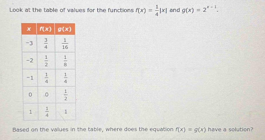 Look at the table of values for the functions f(x)= 1/4 |x| and g(x)=2^(x-1).
Based on the values in the table, where does the equation f(x)=g(x) have a solution?