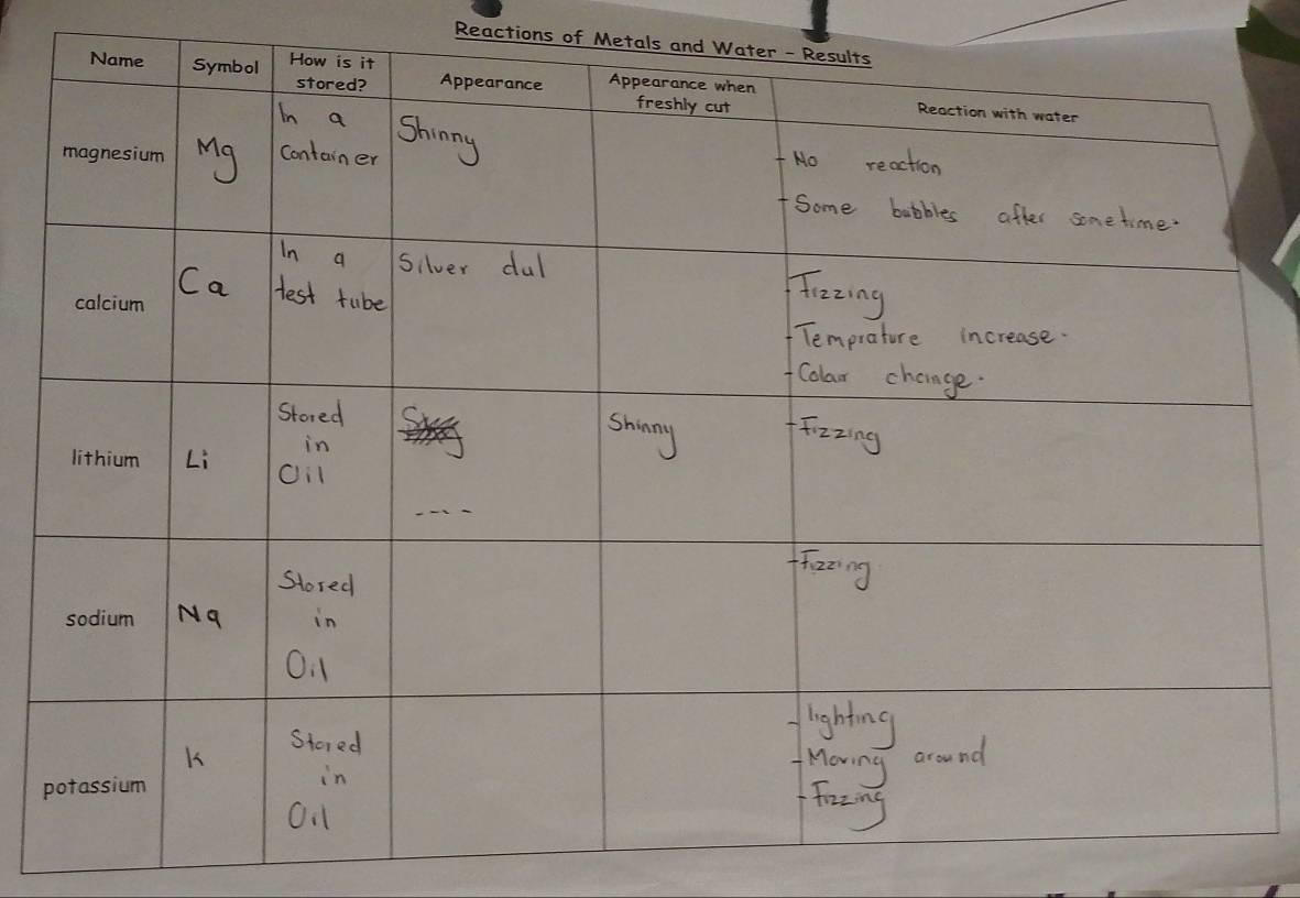 Reactions of Metals an