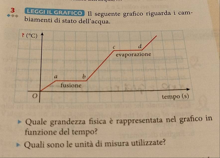 LEGG|L GRÁFICO. Il seguente grafico riguarda i cam-
biamenti di stato dell’acqua.
Quale grandezza física è rappresentata nel grafico in
funzione del tempo?
Quali sono le unità di misura utilizzate?