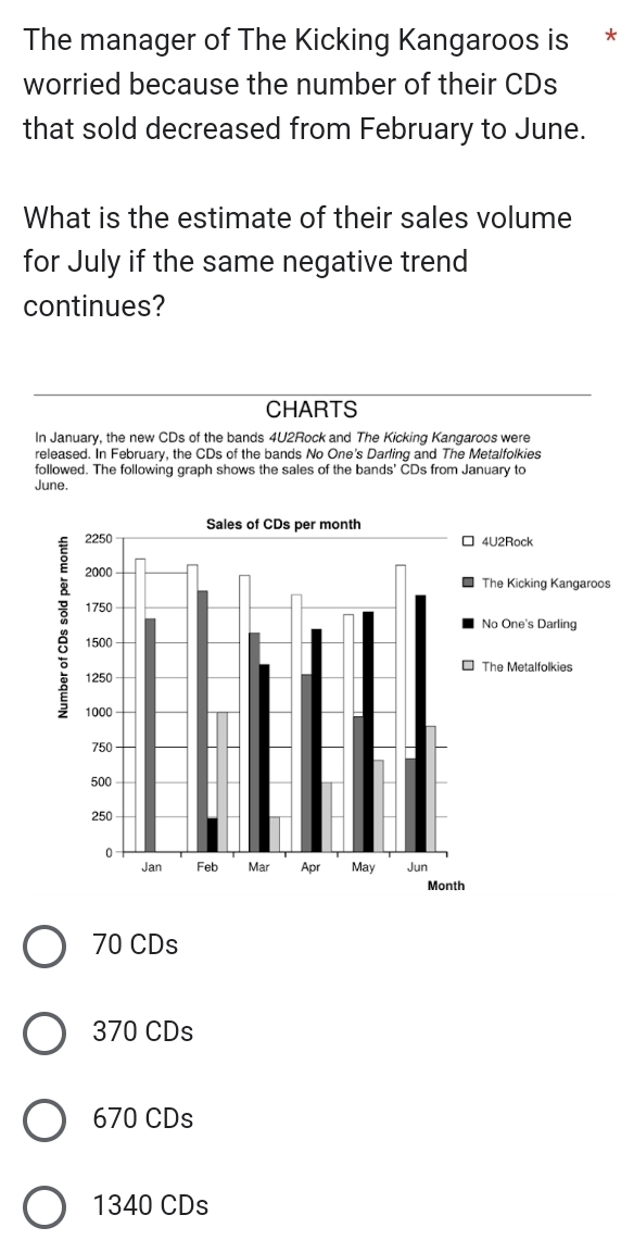 The manager of The Kicking Kangaroos is *
worried because the number of their CDs
that sold decreased from February to June.
What is the estimate of their sales volume
for July if the same negative trend
continues?
CHARTS
In January, the new CDs of the bands 4U2Rock and The Kicking Kangaroos were
released. In February, the CDs of the bands No One's Darling and The Metalfolkies
followed. The following graph shows the sales of the bands' CDs from January to
June.
70 CDs
370 CDs
670 CDs
1340 CDs