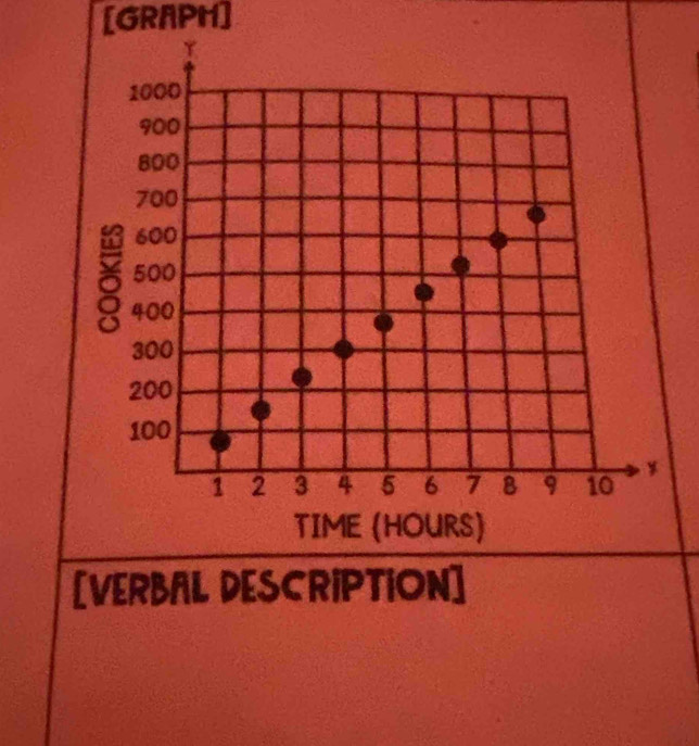 [GRAPH] 
[VERBAL DESCRIPTION]