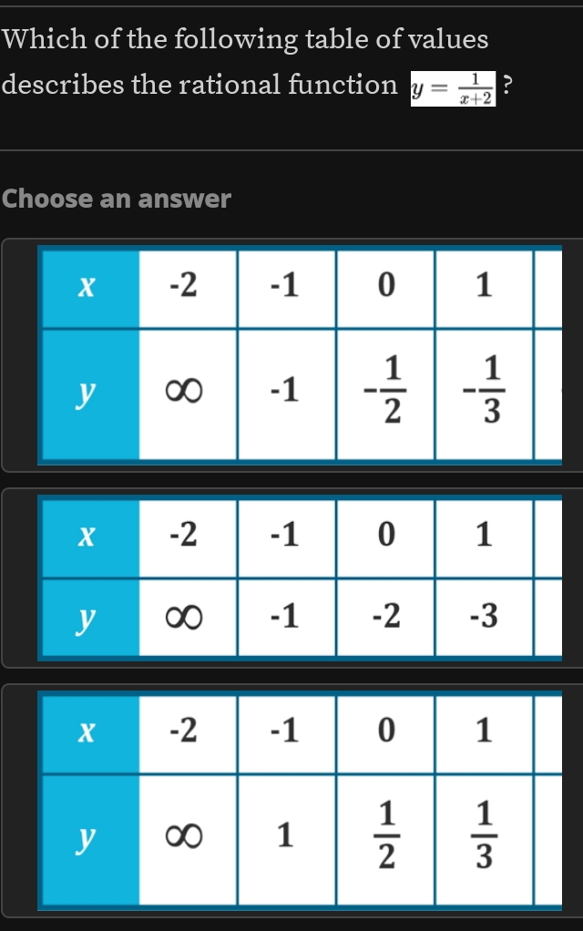 Which of the following table of values
describes the rational function y= 1/x+2  ?
Choose an answer