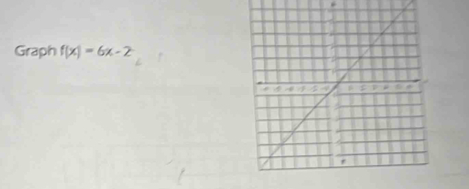 Graph f(x)=6x-2