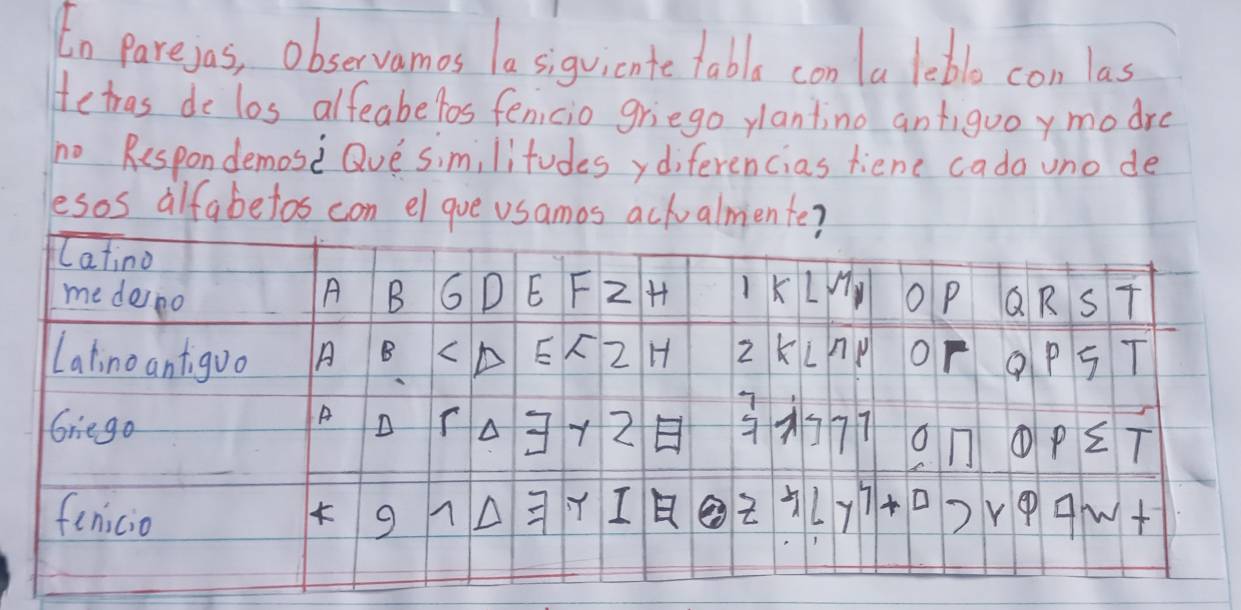 En parejas, observamos a siguicnte tabls con la leblo con las
Hetras do los alfeabetos fenicio griego yantino antiguoy modre
no Respondemosi Que similitudesdiferencias fiene cada uno de
lesos alfabetos con el gue usamos aclalmiente?