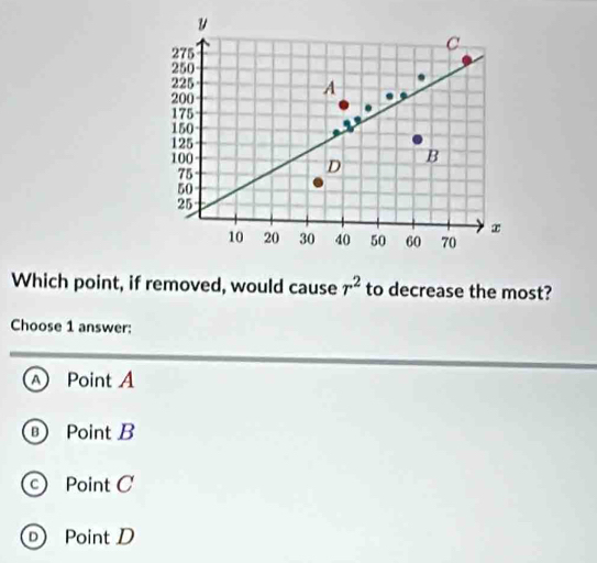 Which point, if removed, would cause r^2 to decrease the most?
Choose 1 answer:
Point A
B ) Point B
Point C
D) Point D