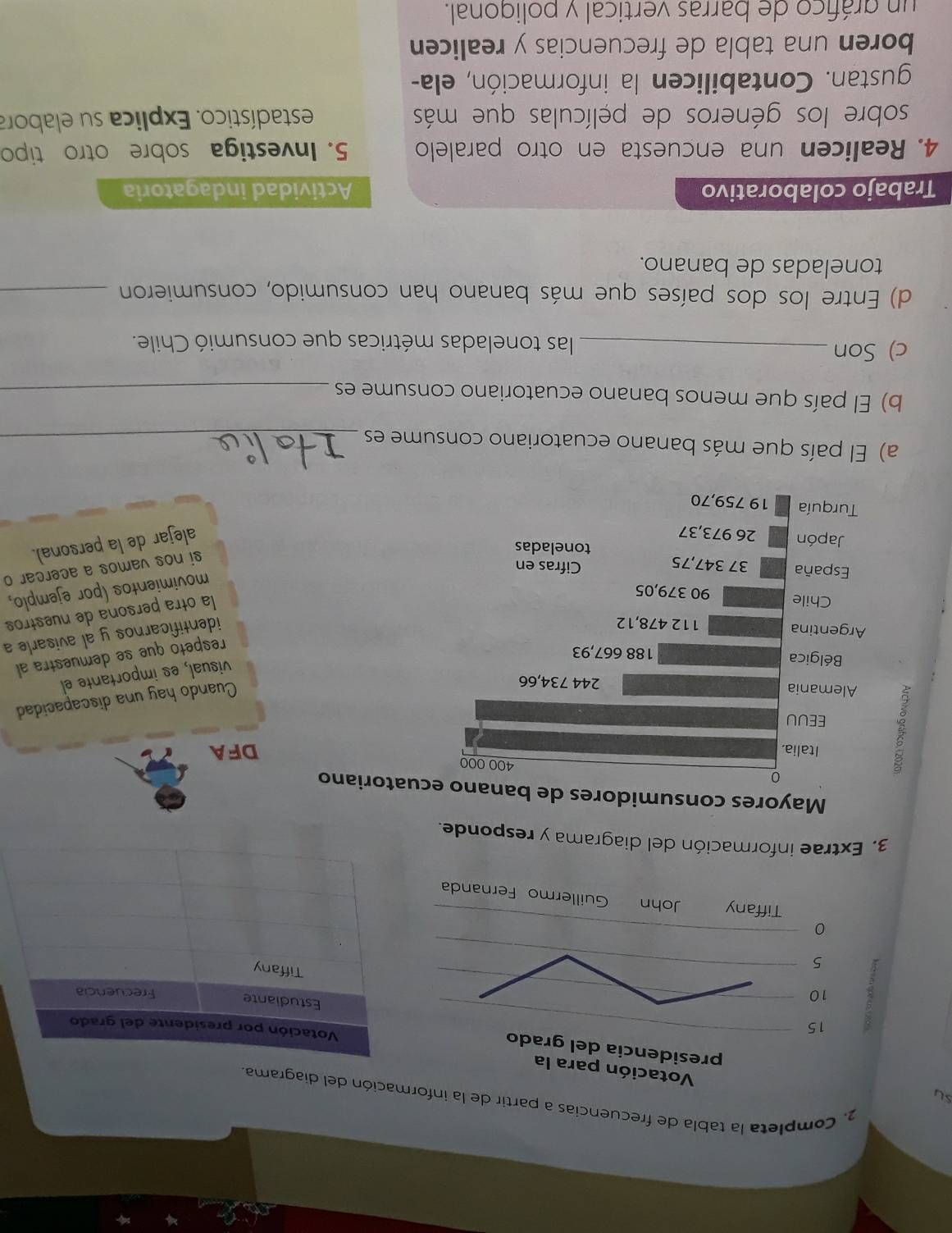 Completa la tabla de frecuencias a partir de la ción del diagrama. 
sự 
3. Extrae información del diagrama y responde. 
Mayores consumidores de banano ecuatoriano
0 400 000
Italia. DFA 
EEUU 
Alemania 244 734,66
Cuando hay una discapacidad 
visual, es importante el 
Bélgica 188 667,93
respeto que se demuestra al 
Argentina 112 478,12
identificarnos y al avisarle a 
la otra persona de nuestros 
Chile 90 379,05
movimientos (por ejemplo, 
España 37 347,75 Cifras en 
si nos vamos a acercar o 
toneladas 
Japón 26 973,37
alejar de la persona). 
Turquía 19 759,70
a) El país que más banano ecuatoriano consume es_ 
b) El país que menos banano ecuatoriano consume es_ 
c) Son _las toneladas métricas que consumió Chile. 
d) Entre los dos países que más banano han consumido, consumieron_ 
toneladas de banano. 
Trabajo colaborativo Actividad indagatoria 
4. Realicen una encuesta en otro paralelo 5. Investiga sobre otro tipo 
sobre los géneros de películas que más estadístico. Explica su elabora 
gustan. Contabilicen la información, ela- 
boren una tabla de frecuencias y realicen 
un gráfico de barras vertical y poligonal.