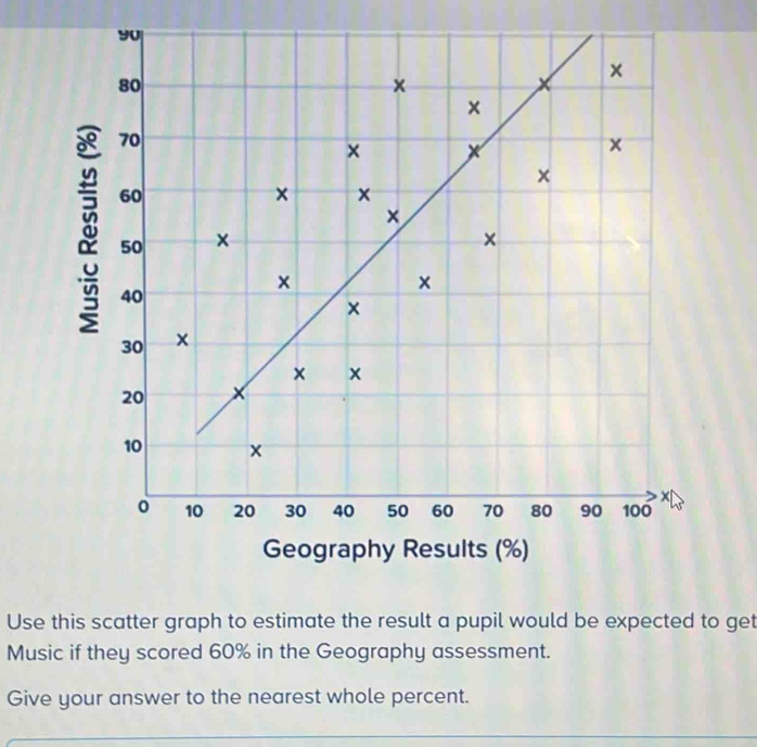 Solved: Use this scatter graph to estimate the result a pupil would be ...
