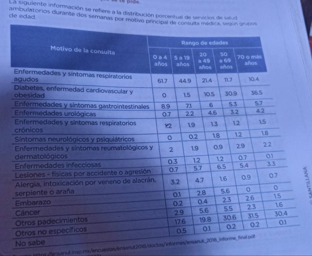 se to pide. 
La siguiente información se refiere a la distribución porcentual de servicios de salud 
de edad. 
ambulatorios durante dos semanas po 
N 
https://ensanut.insp.mx/encuestas/ensanut2018/doctos/info