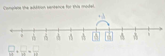 Complete the addition sentence for this model.
 □ /10 + □ /10 = □ /10 