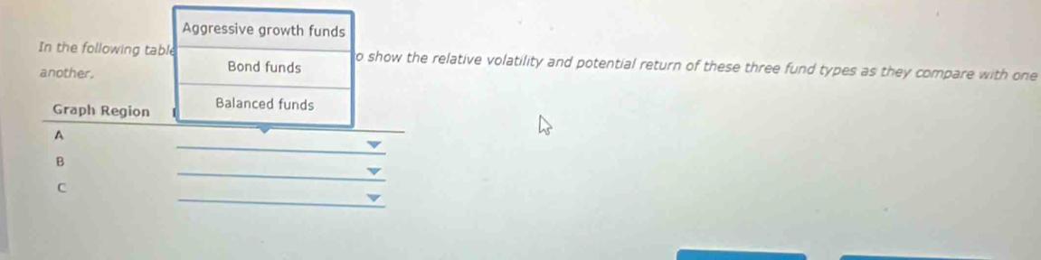 Aggressive growth funds 
In the following table o show the relative volatility and potential return of these three fund types as they compare with one 
another. 
Bond funds 
Graph Region Balanced funds 
_ 
_ 
A 
_ 
B 
_ 
C